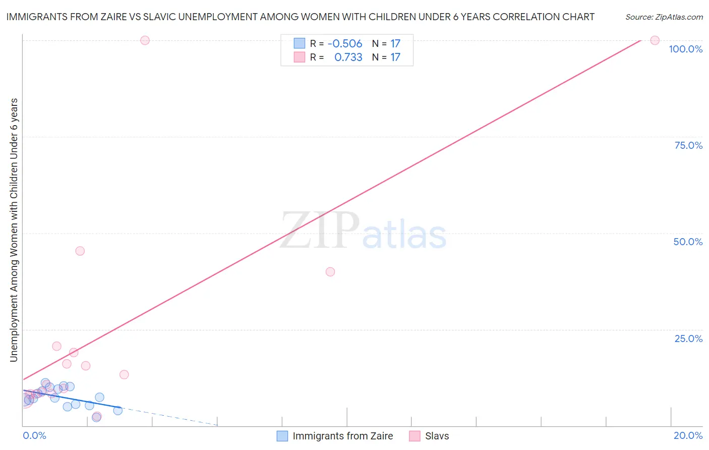 Immigrants from Zaire vs Slavic Unemployment Among Women with Children Under 6 years