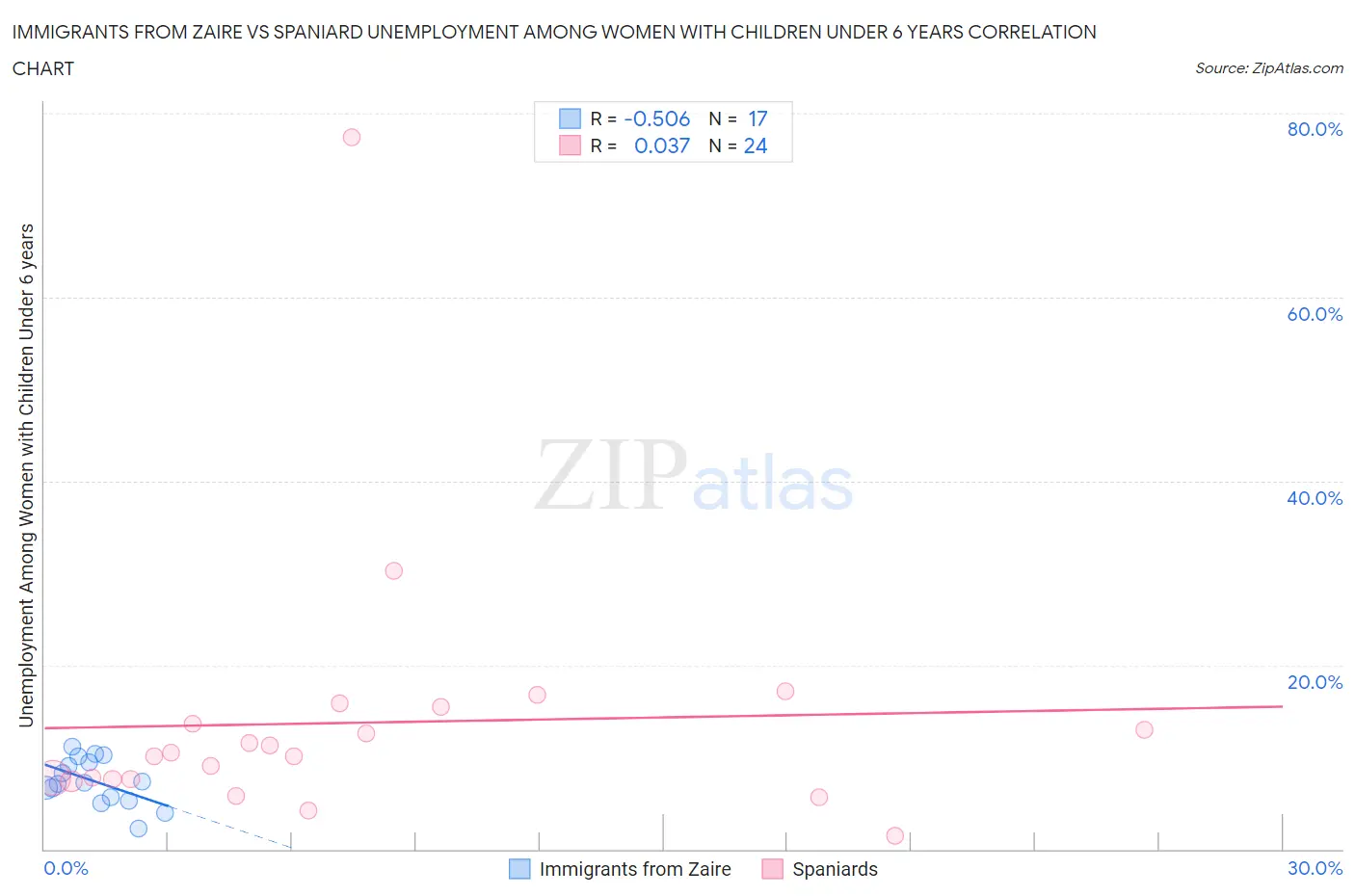 Immigrants from Zaire vs Spaniard Unemployment Among Women with Children Under 6 years