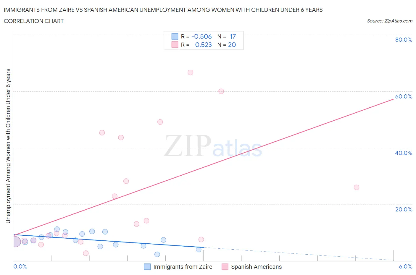 Immigrants from Zaire vs Spanish American Unemployment Among Women with Children Under 6 years