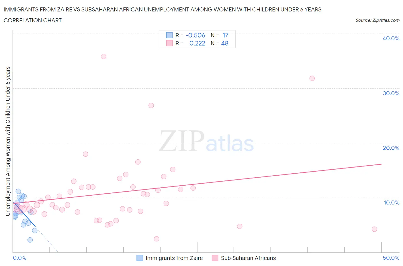 Immigrants from Zaire vs Subsaharan African Unemployment Among Women with Children Under 6 years