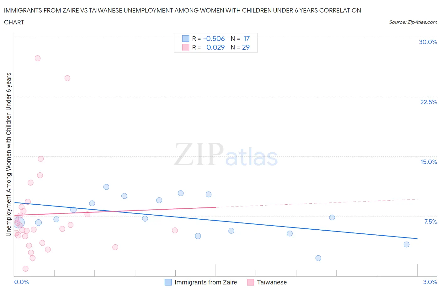 Immigrants from Zaire vs Taiwanese Unemployment Among Women with Children Under 6 years