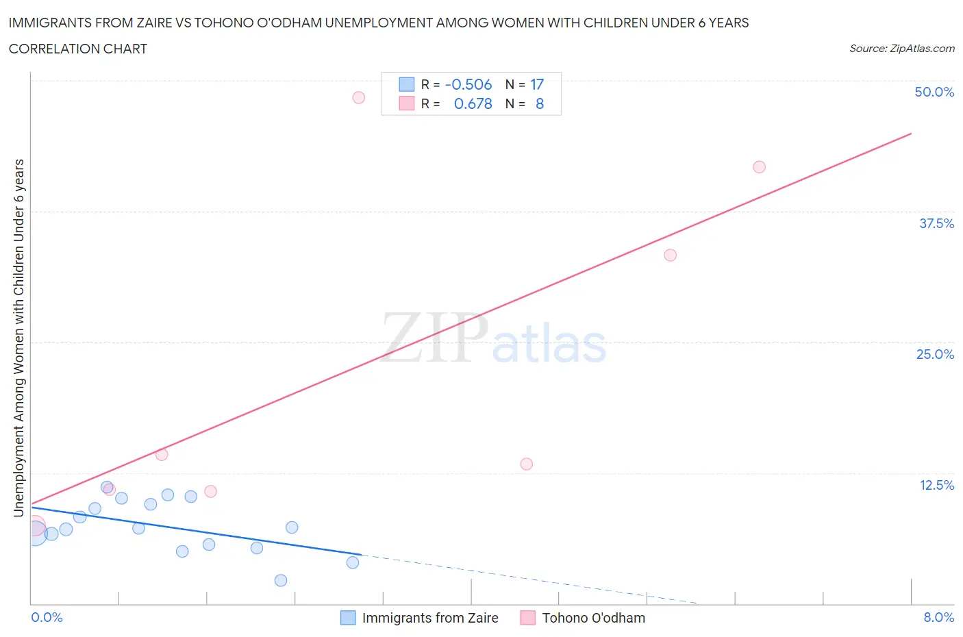 Immigrants from Zaire vs Tohono O'odham Unemployment Among Women with Children Under 6 years