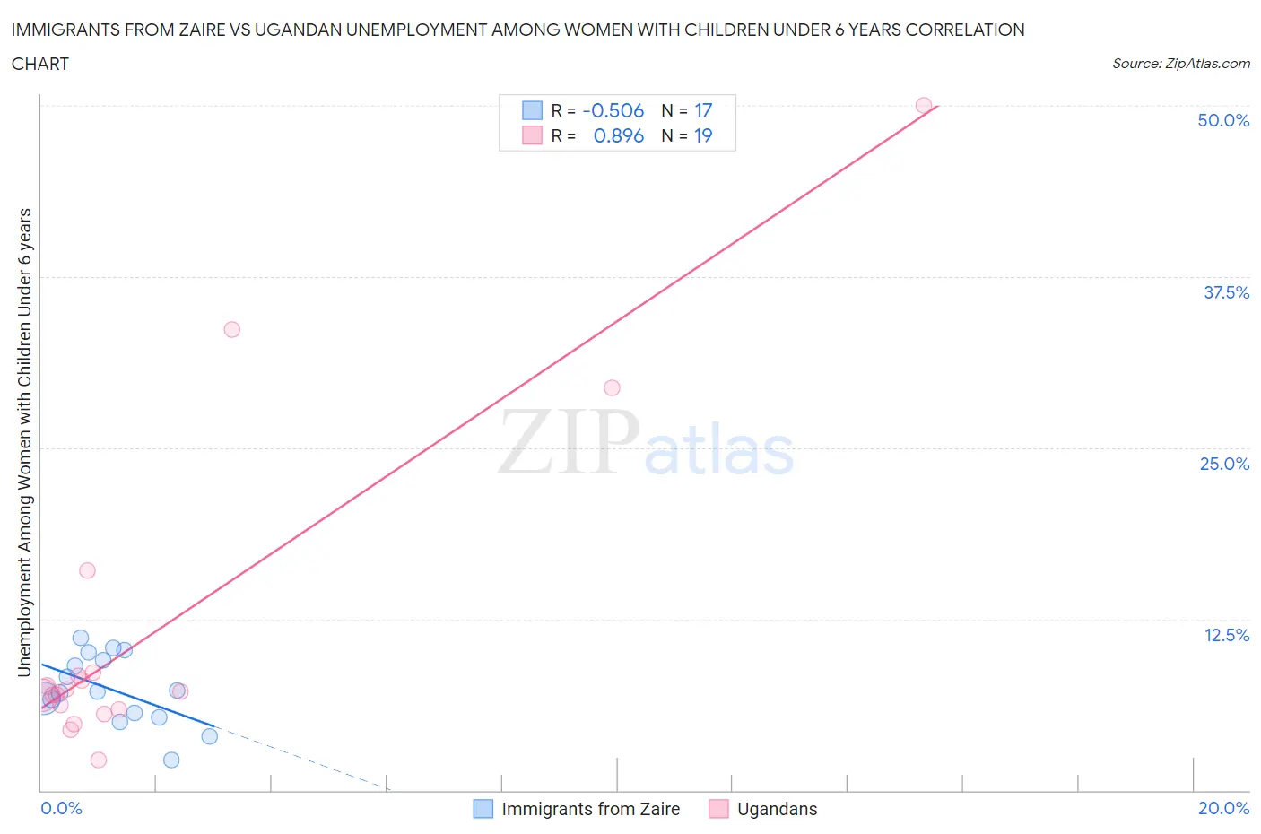 Immigrants from Zaire vs Ugandan Unemployment Among Women with Children Under 6 years