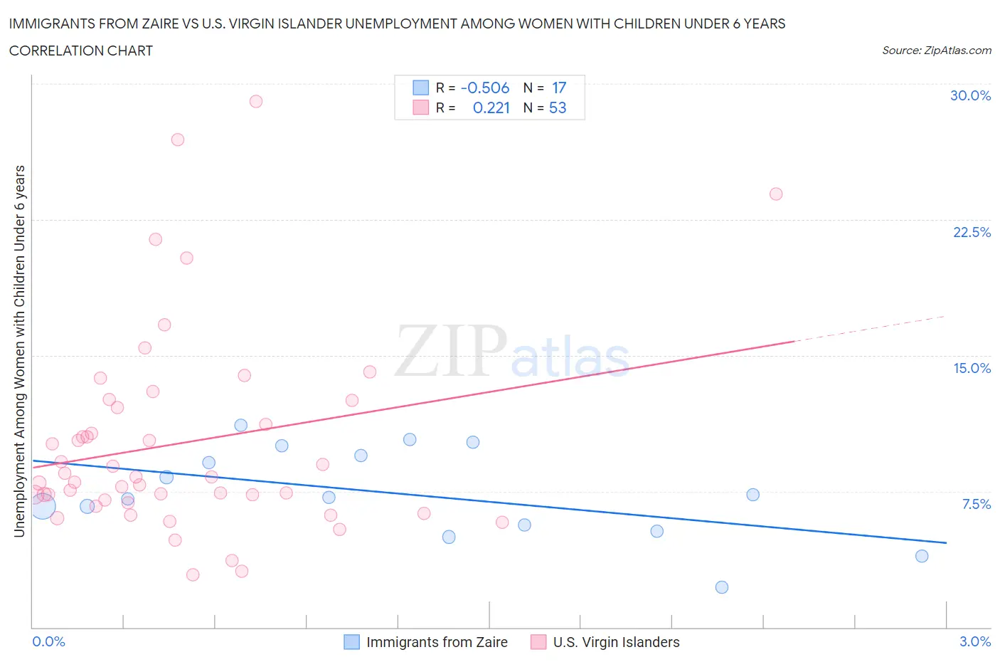 Immigrants from Zaire vs U.S. Virgin Islander Unemployment Among Women with Children Under 6 years