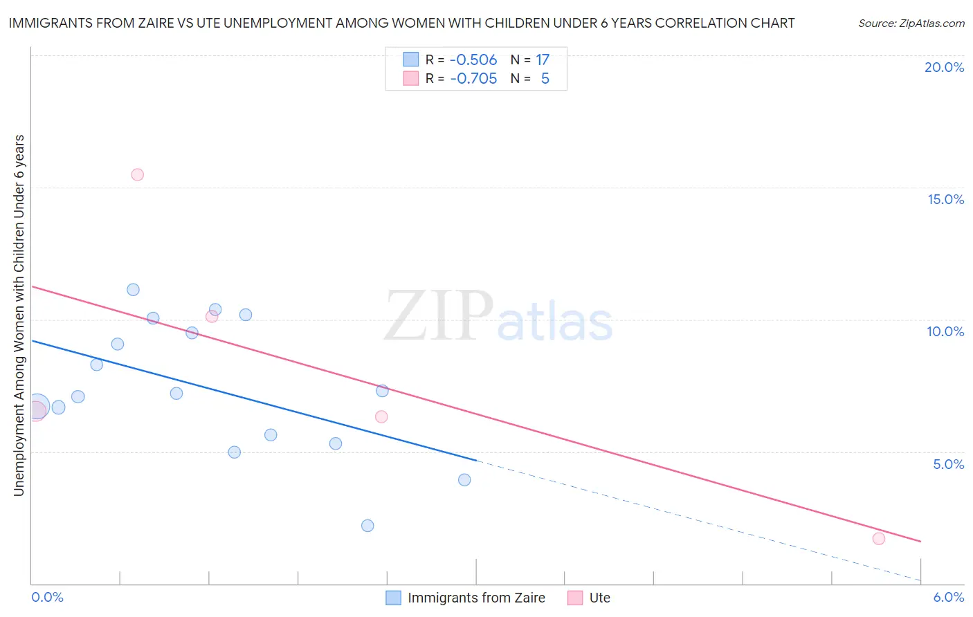 Immigrants from Zaire vs Ute Unemployment Among Women with Children Under 6 years