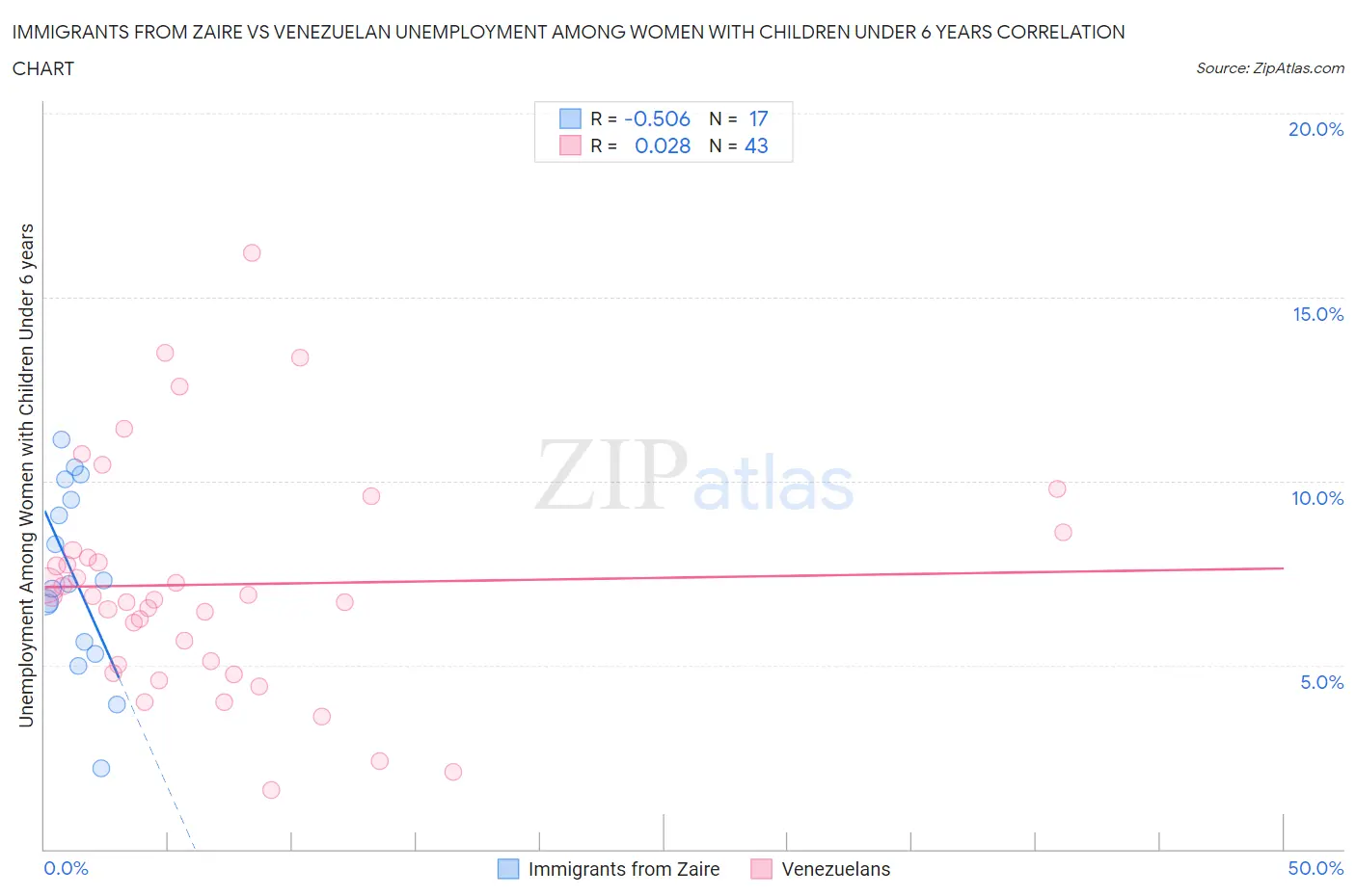 Immigrants from Zaire vs Venezuelan Unemployment Among Women with Children Under 6 years