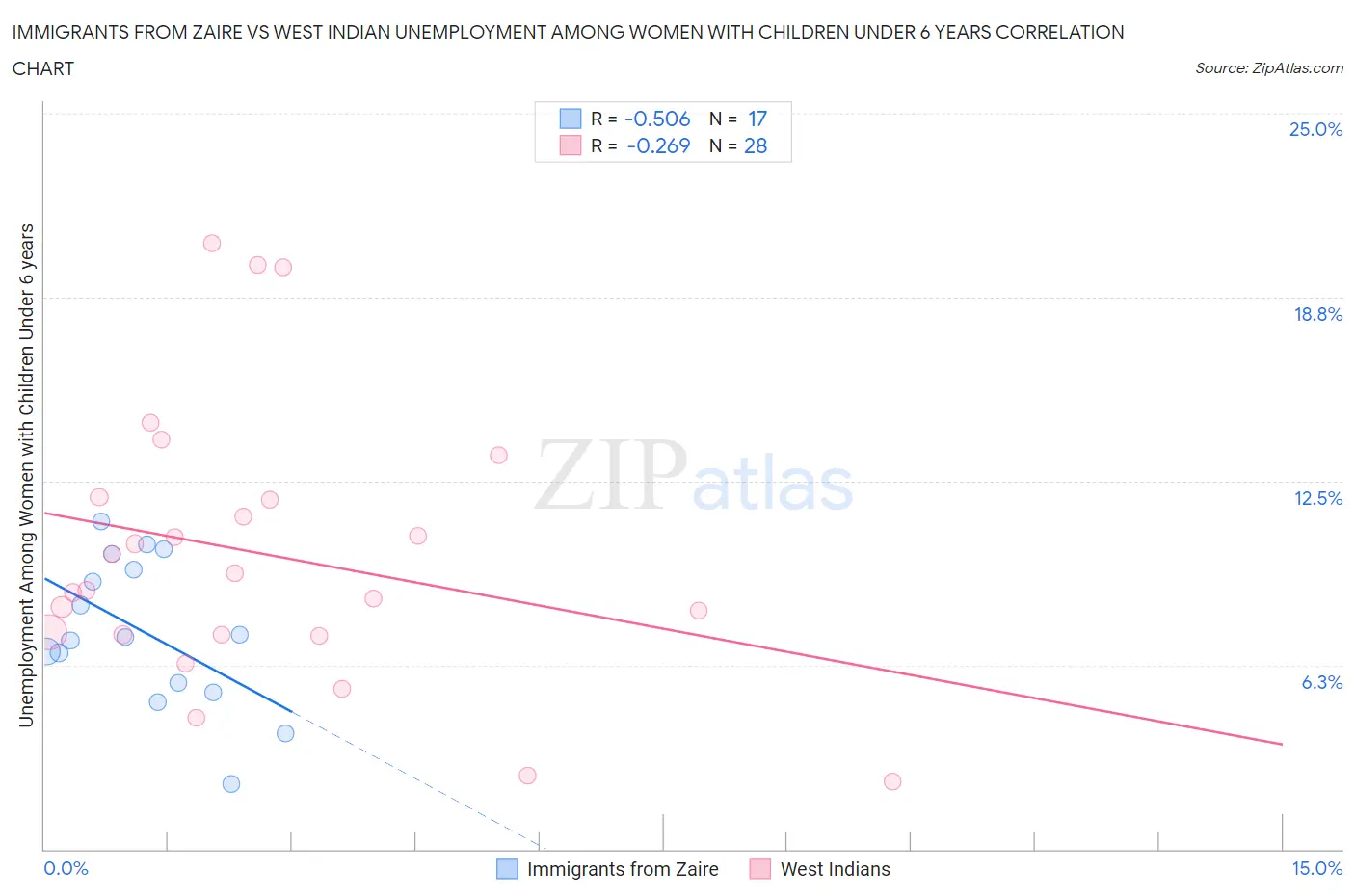 Immigrants from Zaire vs West Indian Unemployment Among Women with Children Under 6 years