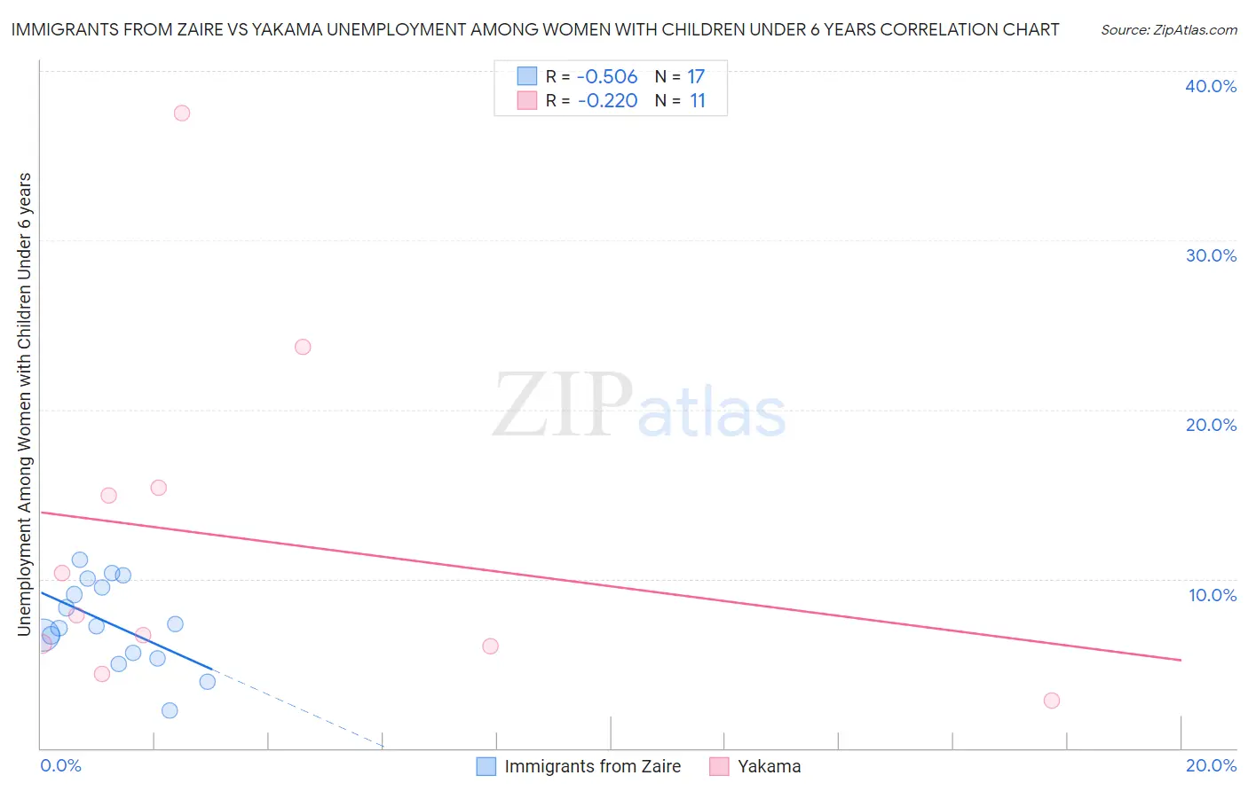 Immigrants from Zaire vs Yakama Unemployment Among Women with Children Under 6 years