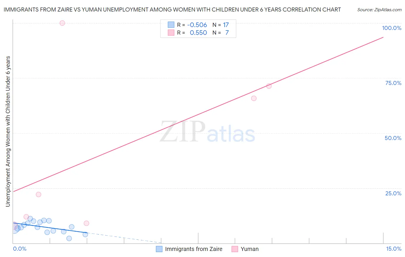 Immigrants from Zaire vs Yuman Unemployment Among Women with Children Under 6 years