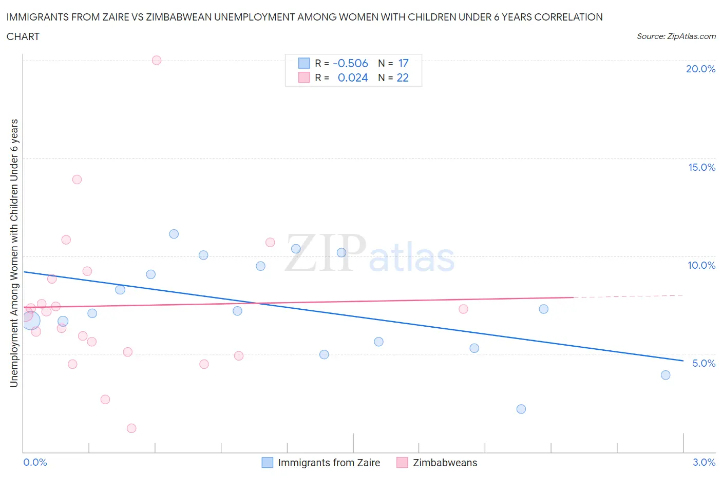 Immigrants from Zaire vs Zimbabwean Unemployment Among Women with Children Under 6 years