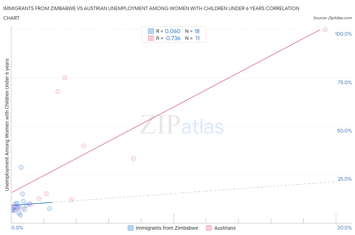 Immigrants from Zimbabwe vs Austrian Unemployment Among Women with Children Under 6 years