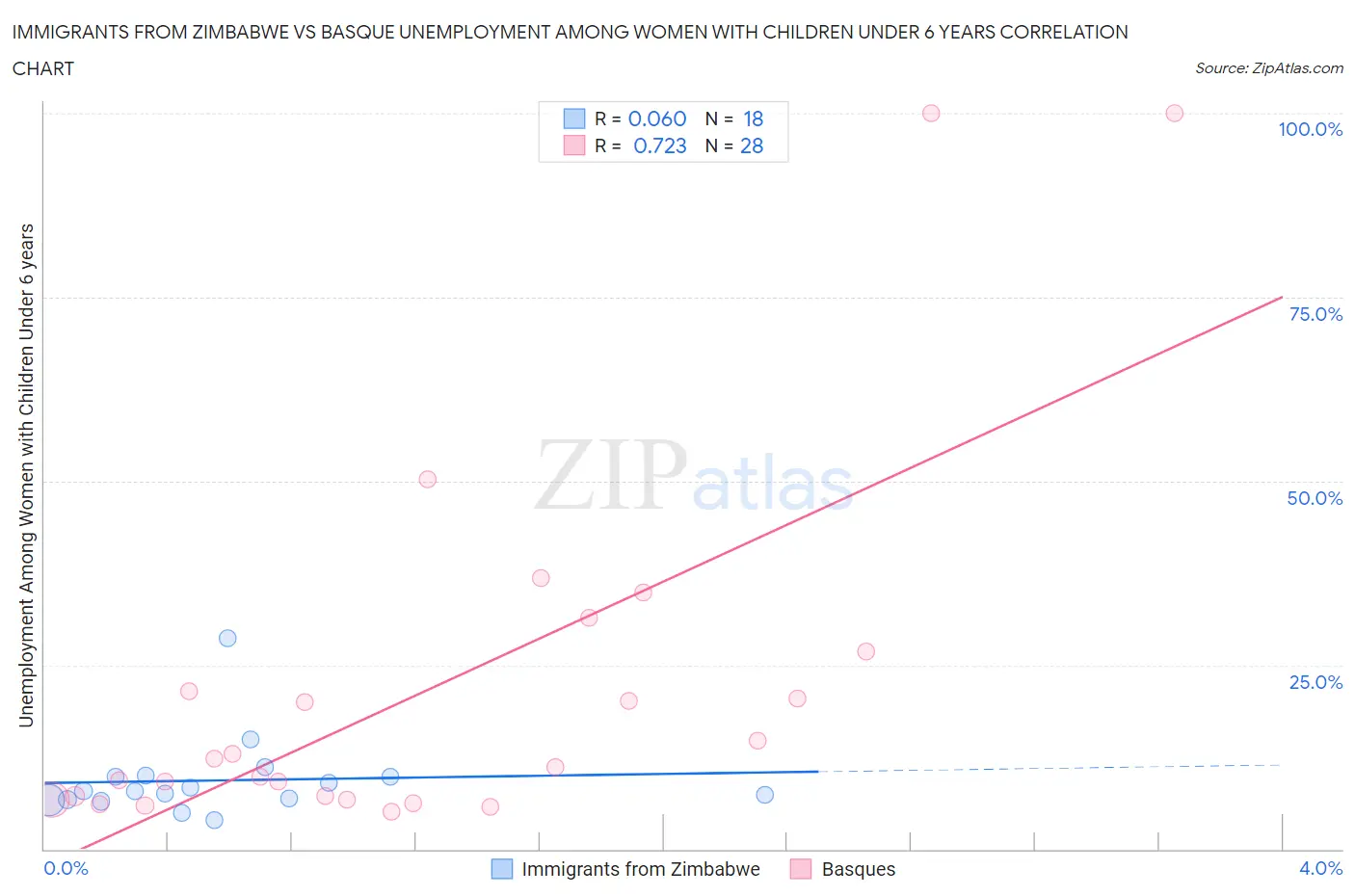 Immigrants from Zimbabwe vs Basque Unemployment Among Women with Children Under 6 years