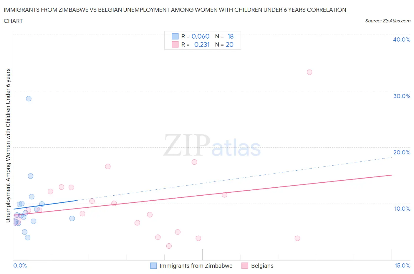 Immigrants from Zimbabwe vs Belgian Unemployment Among Women with Children Under 6 years