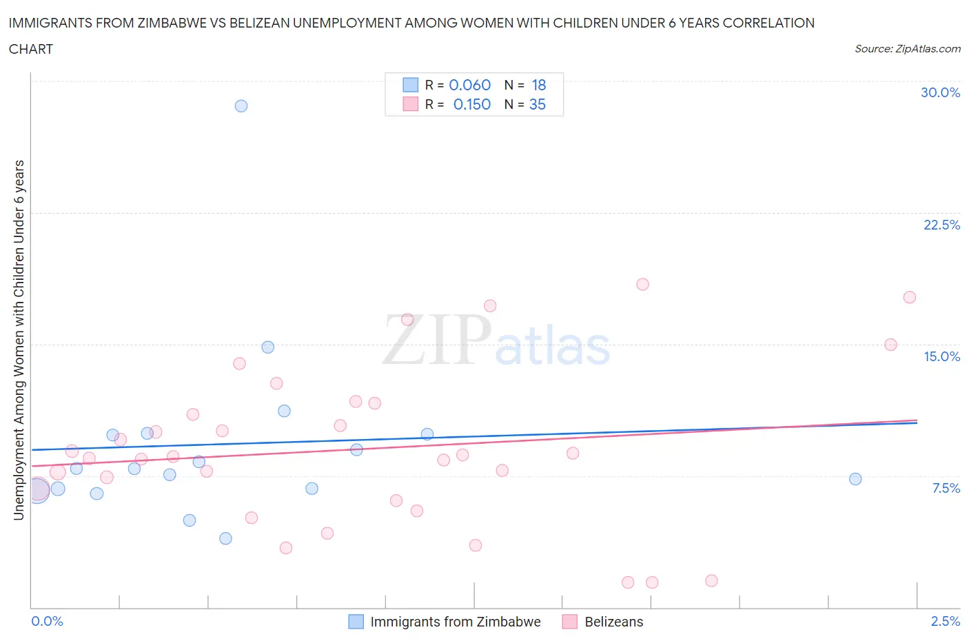 Immigrants from Zimbabwe vs Belizean Unemployment Among Women with Children Under 6 years