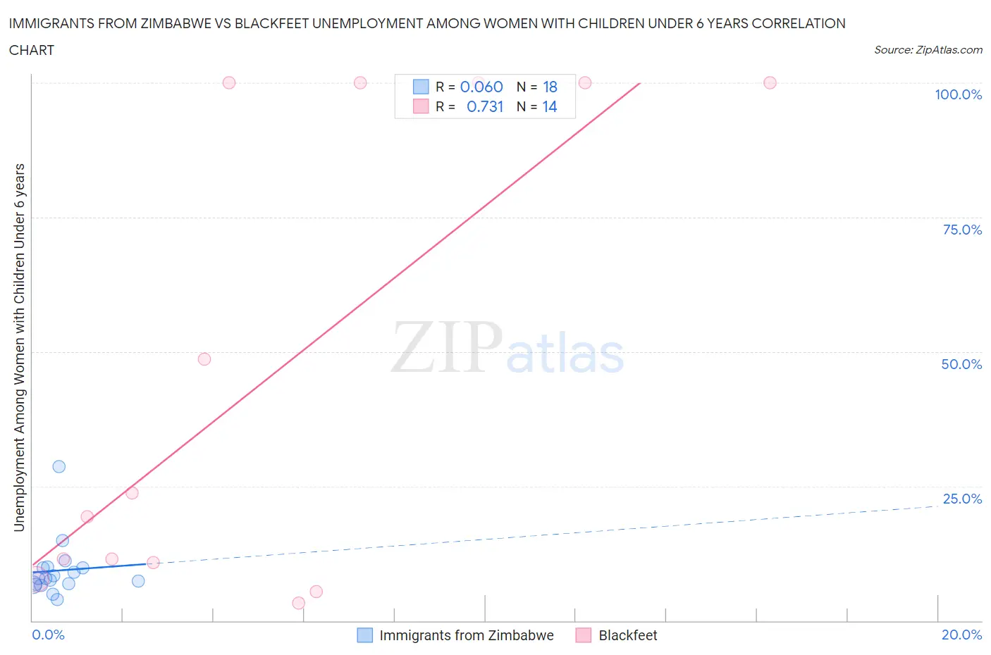 Immigrants from Zimbabwe vs Blackfeet Unemployment Among Women with Children Under 6 years