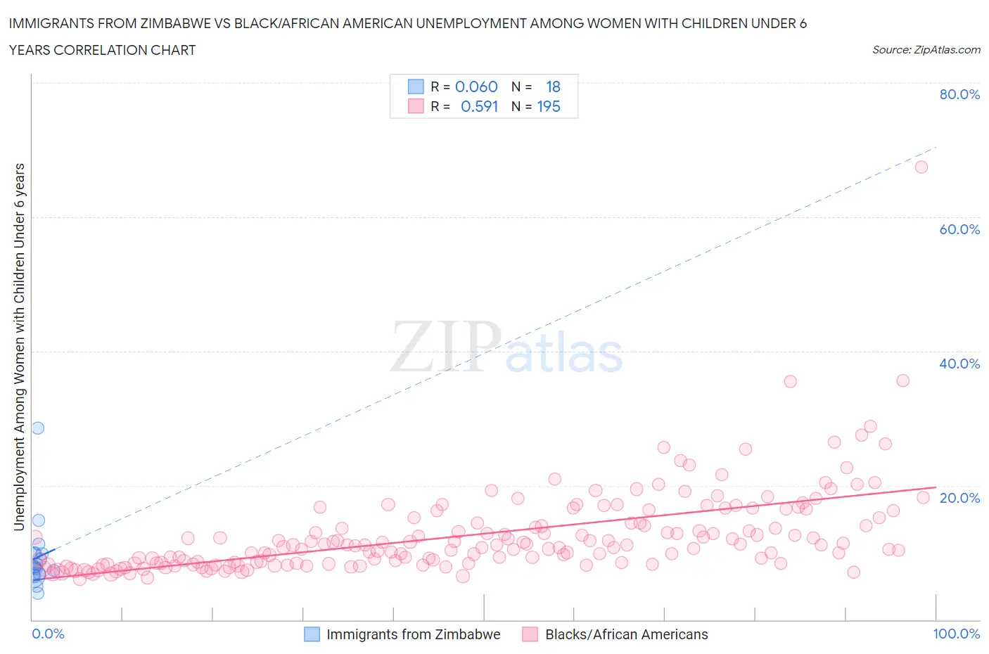 Immigrants from Zimbabwe vs Black/African American Unemployment Among Women with Children Under 6 years