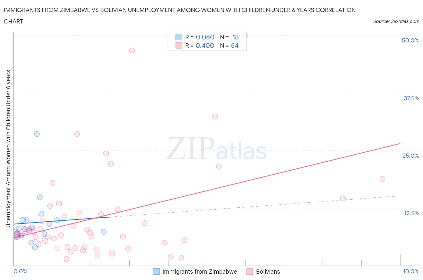 Immigrants from Zimbabwe vs Bolivian Unemployment Among Women with Children Under 6 years