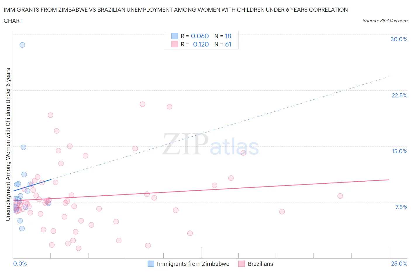 Immigrants from Zimbabwe vs Brazilian Unemployment Among Women with Children Under 6 years