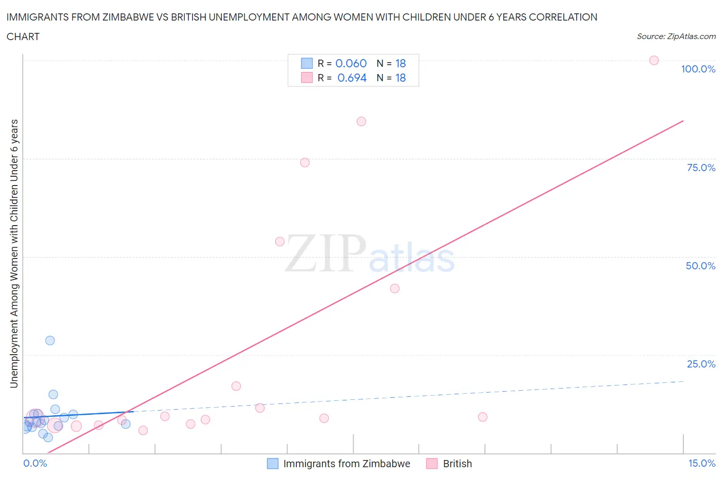 Immigrants from Zimbabwe vs British Unemployment Among Women with Children Under 6 years