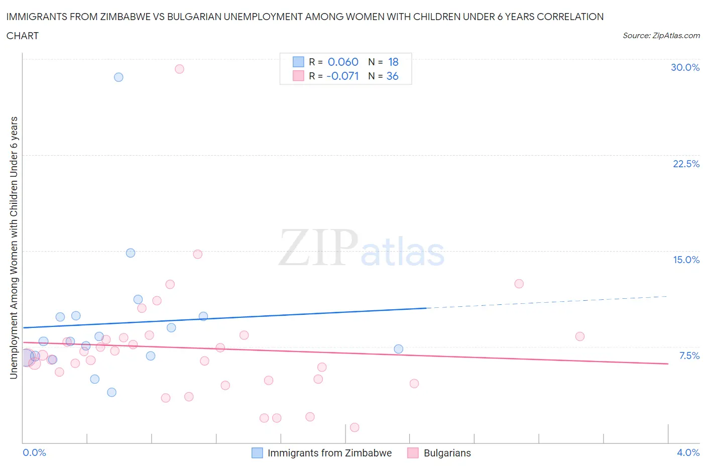 Immigrants from Zimbabwe vs Bulgarian Unemployment Among Women with Children Under 6 years