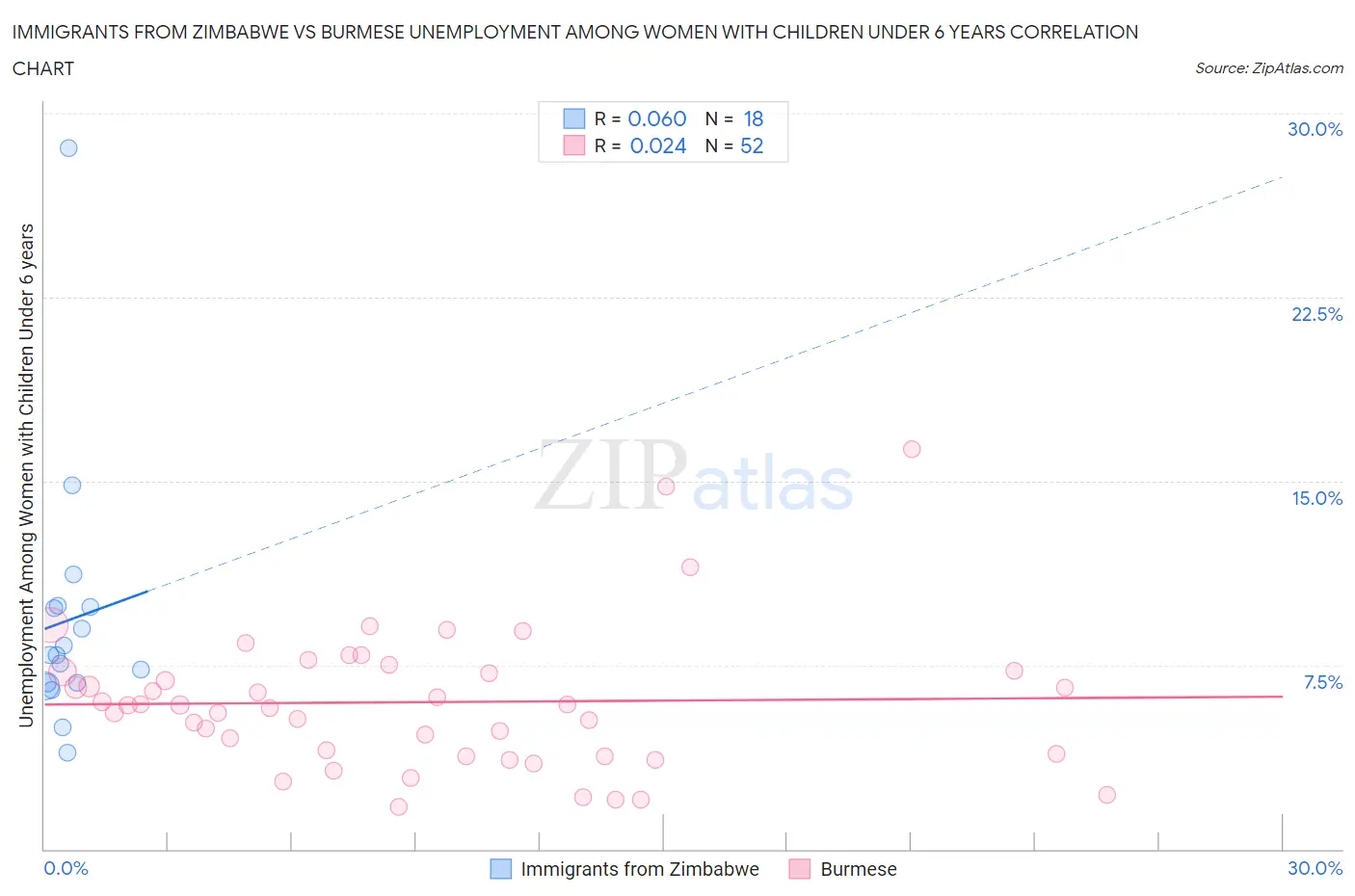 Immigrants from Zimbabwe vs Burmese Unemployment Among Women with Children Under 6 years