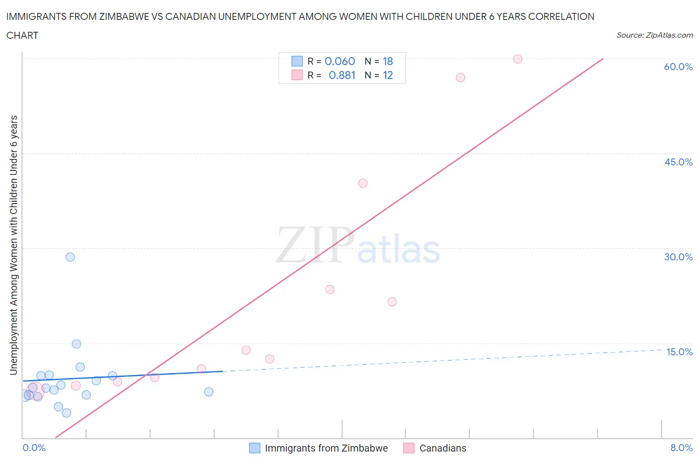 Immigrants from Zimbabwe vs Canadian Unemployment Among Women with Children Under 6 years