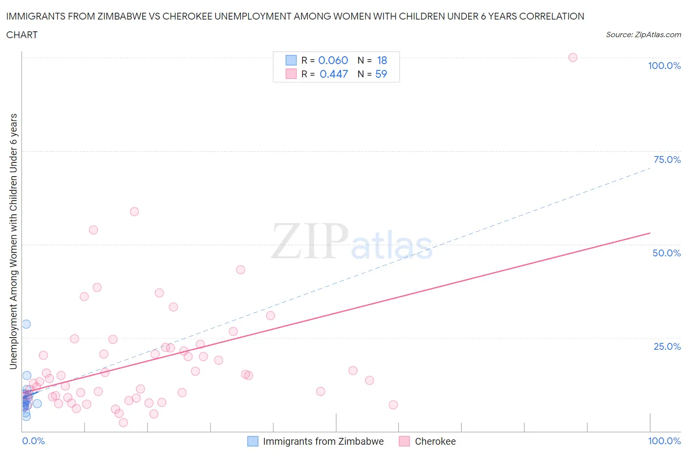 Immigrants from Zimbabwe vs Cherokee Unemployment Among Women with Children Under 6 years