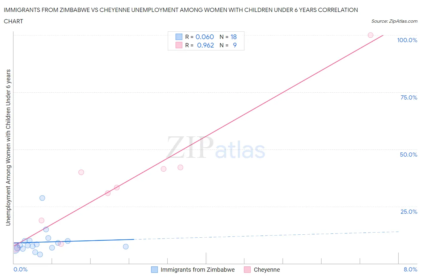 Immigrants from Zimbabwe vs Cheyenne Unemployment Among Women with Children Under 6 years