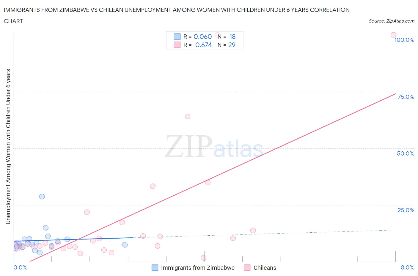 Immigrants from Zimbabwe vs Chilean Unemployment Among Women with Children Under 6 years