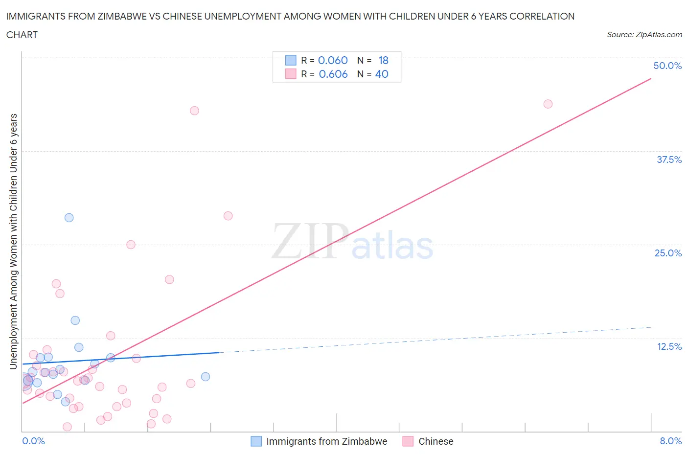 Immigrants from Zimbabwe vs Chinese Unemployment Among Women with Children Under 6 years