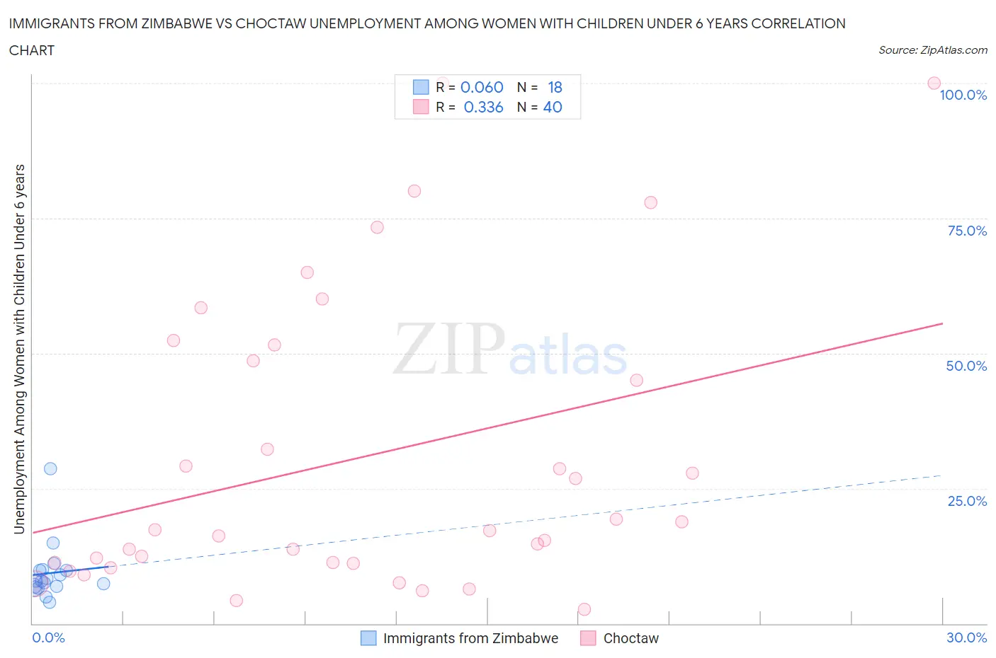 Immigrants from Zimbabwe vs Choctaw Unemployment Among Women with Children Under 6 years