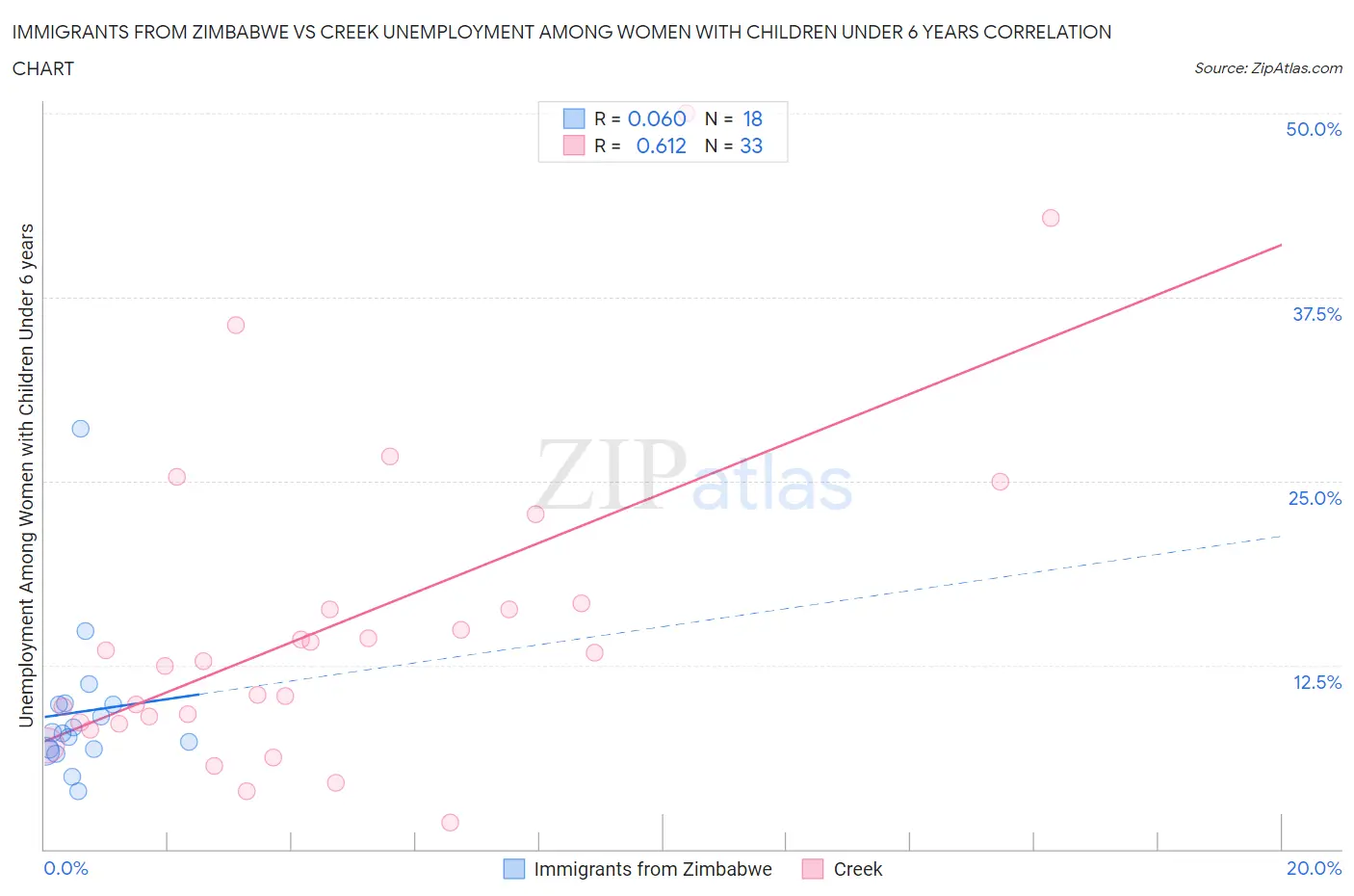 Immigrants from Zimbabwe vs Creek Unemployment Among Women with Children Under 6 years