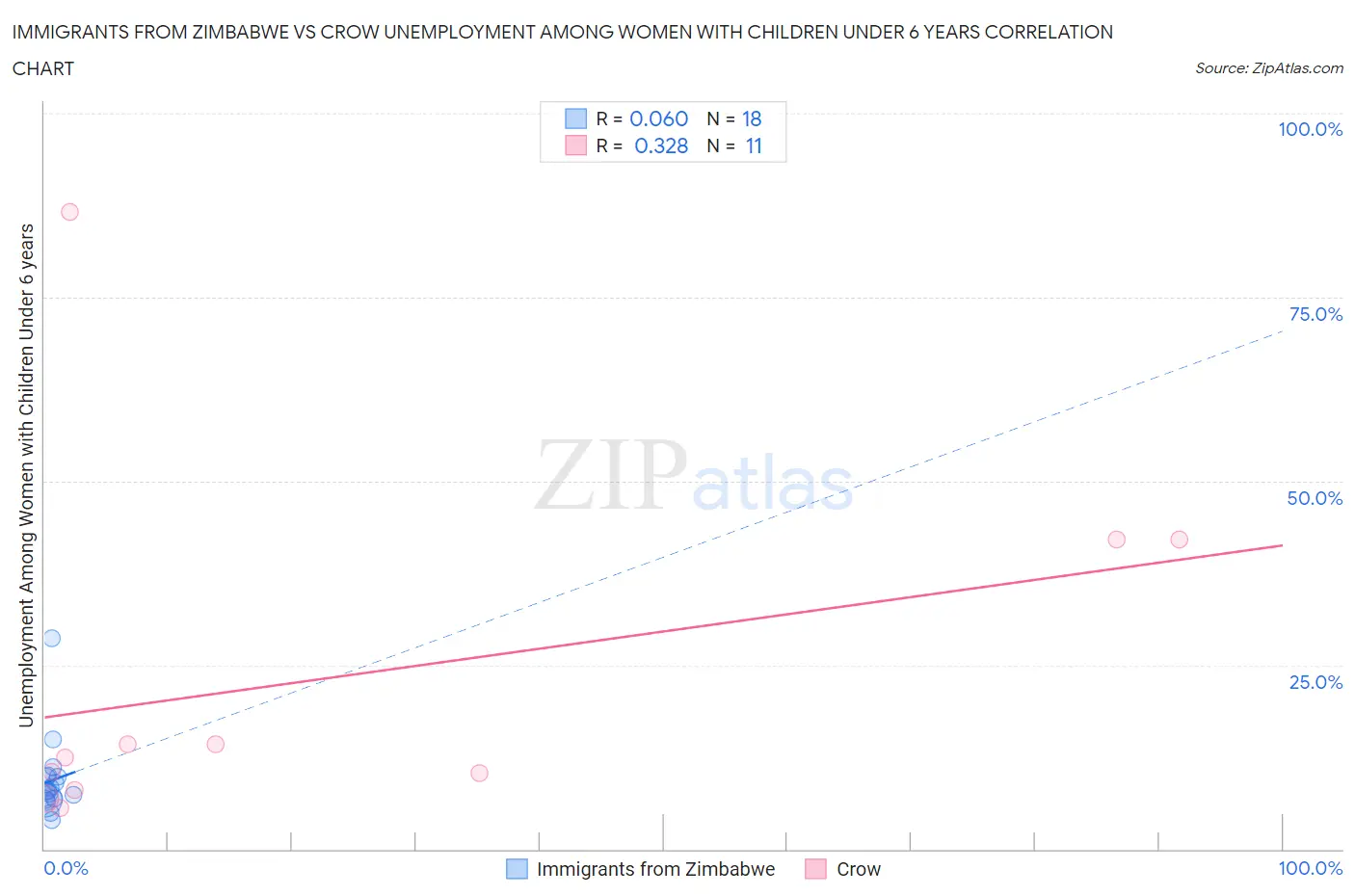 Immigrants from Zimbabwe vs Crow Unemployment Among Women with Children Under 6 years