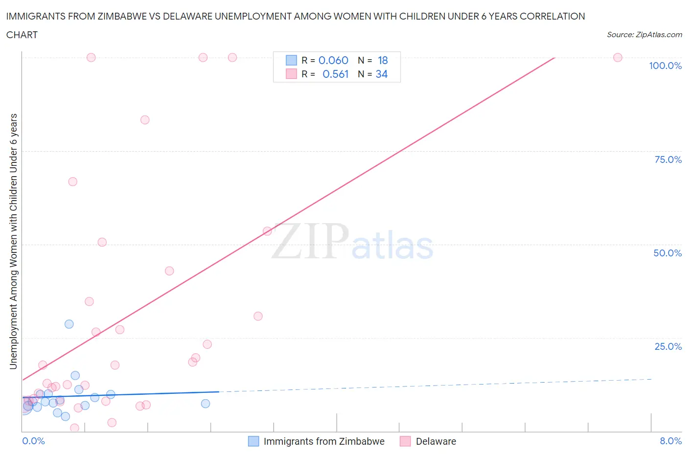 Immigrants from Zimbabwe vs Delaware Unemployment Among Women with Children Under 6 years