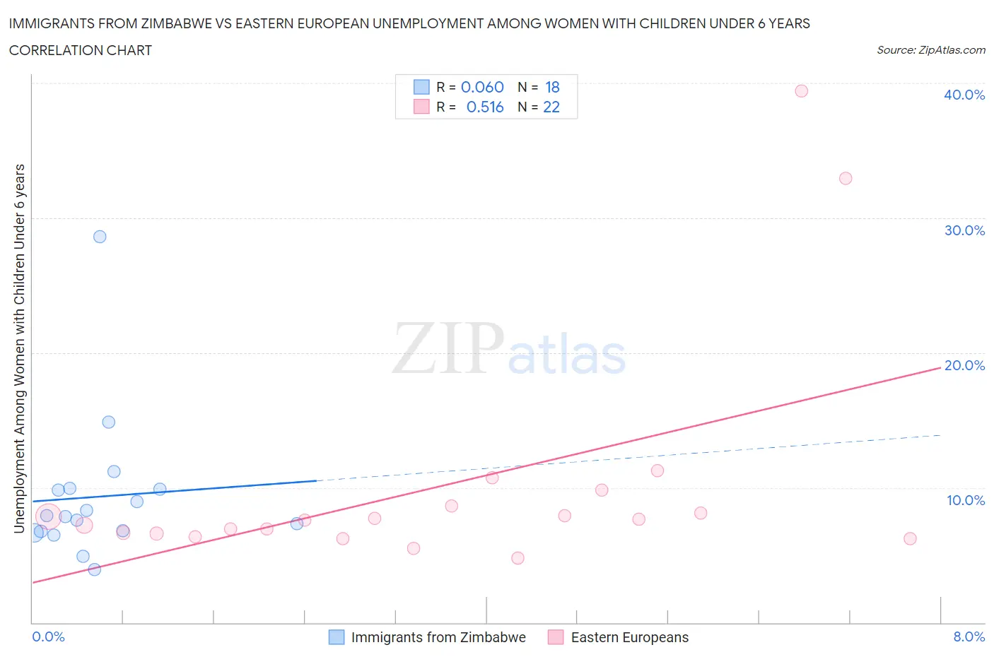 Immigrants from Zimbabwe vs Eastern European Unemployment Among Women with Children Under 6 years