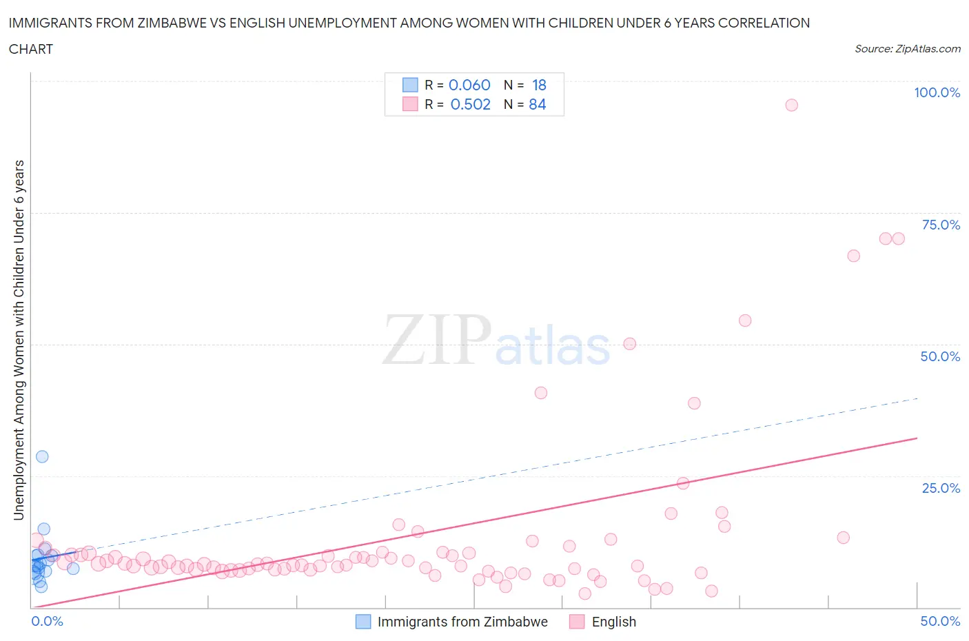 Immigrants from Zimbabwe vs English Unemployment Among Women with Children Under 6 years