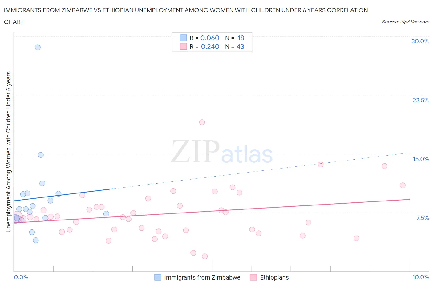 Immigrants from Zimbabwe vs Ethiopian Unemployment Among Women with Children Under 6 years