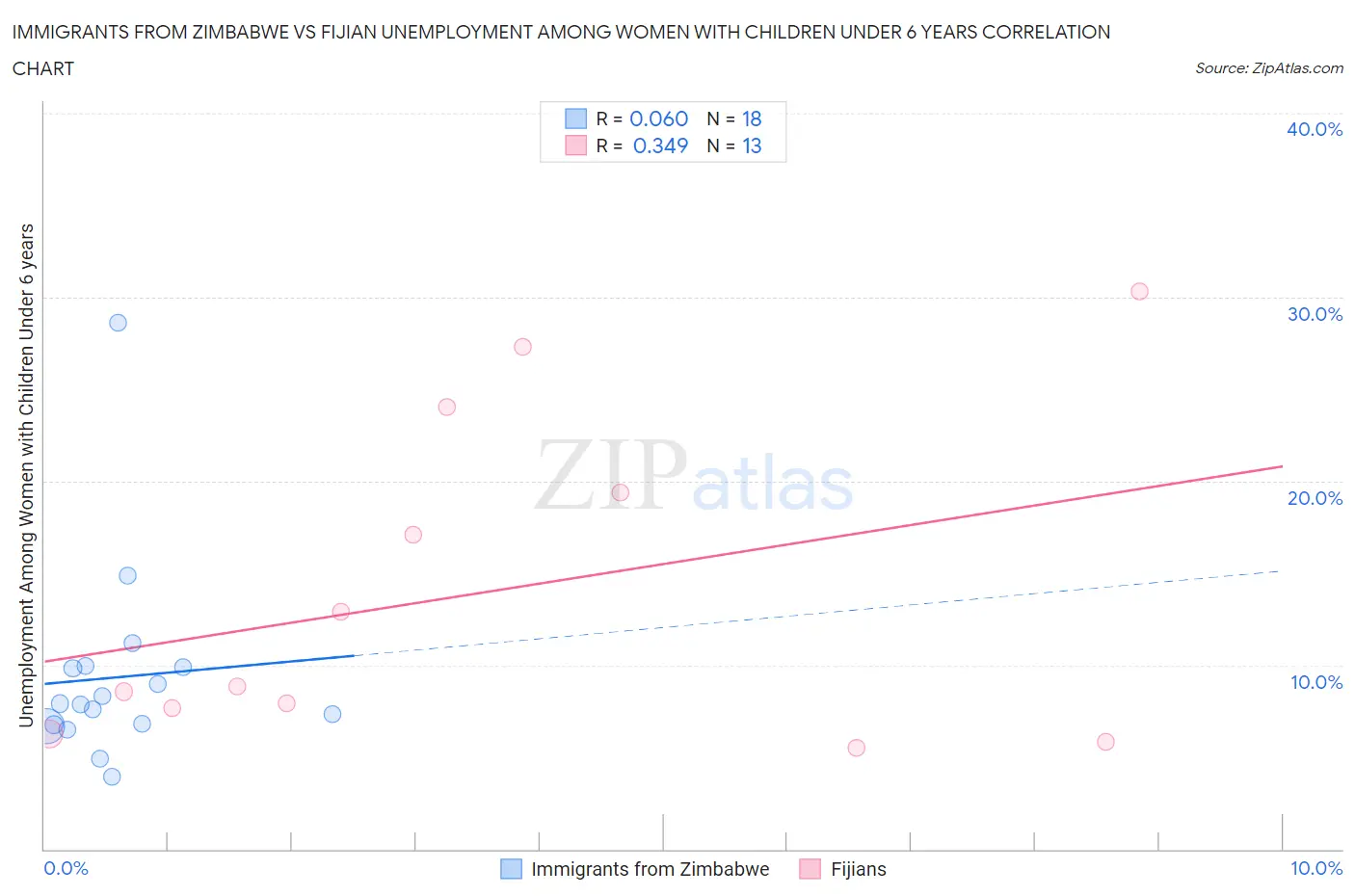 Immigrants from Zimbabwe vs Fijian Unemployment Among Women with Children Under 6 years