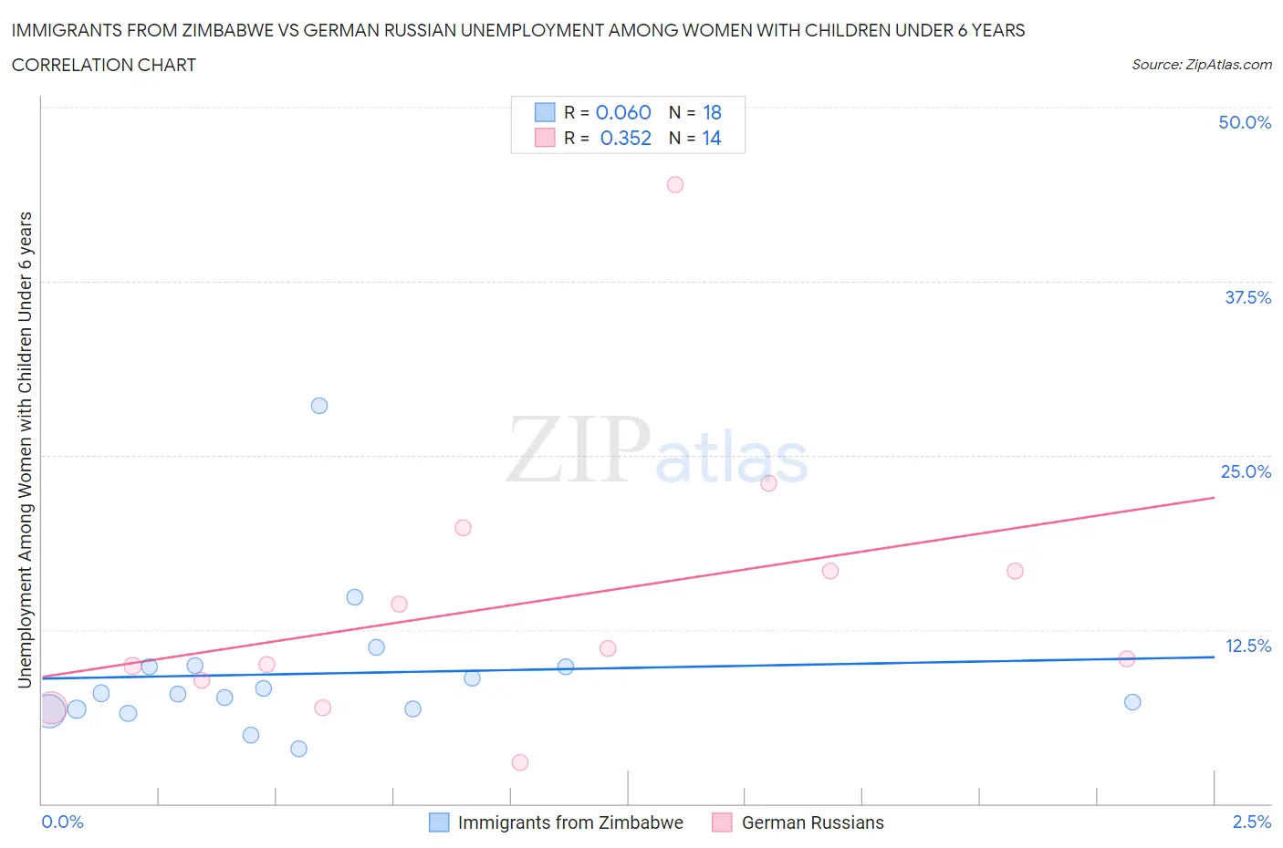 Immigrants from Zimbabwe vs German Russian Unemployment Among Women with Children Under 6 years