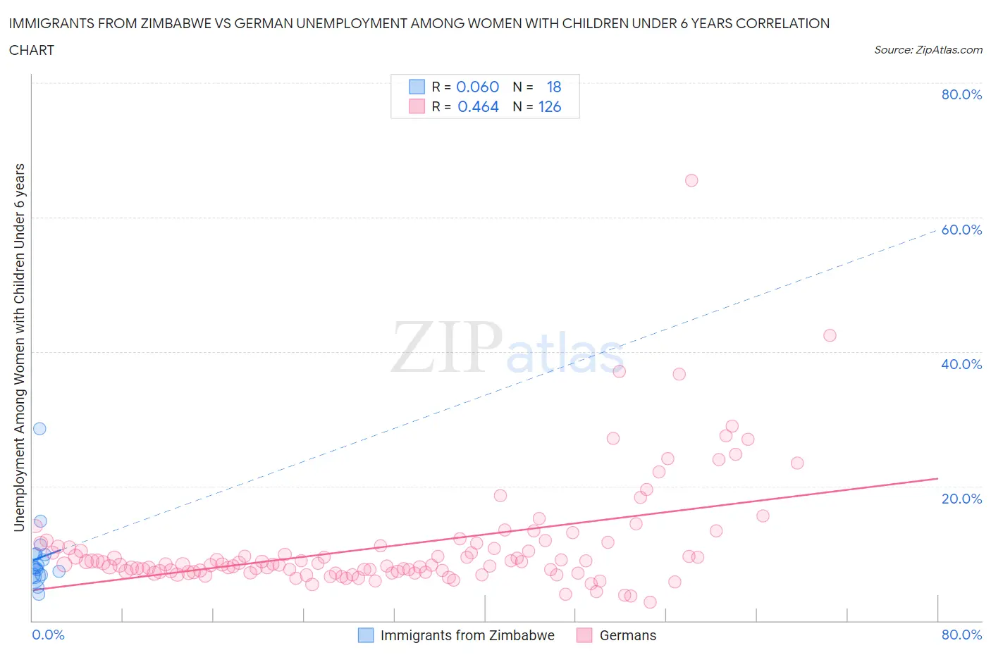 Immigrants from Zimbabwe vs German Unemployment Among Women with Children Under 6 years