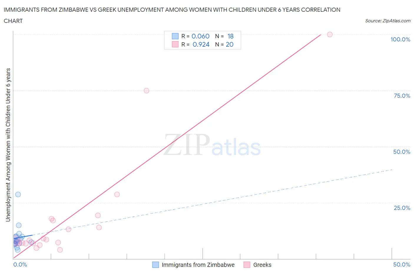 Immigrants from Zimbabwe vs Greek Unemployment Among Women with Children Under 6 years