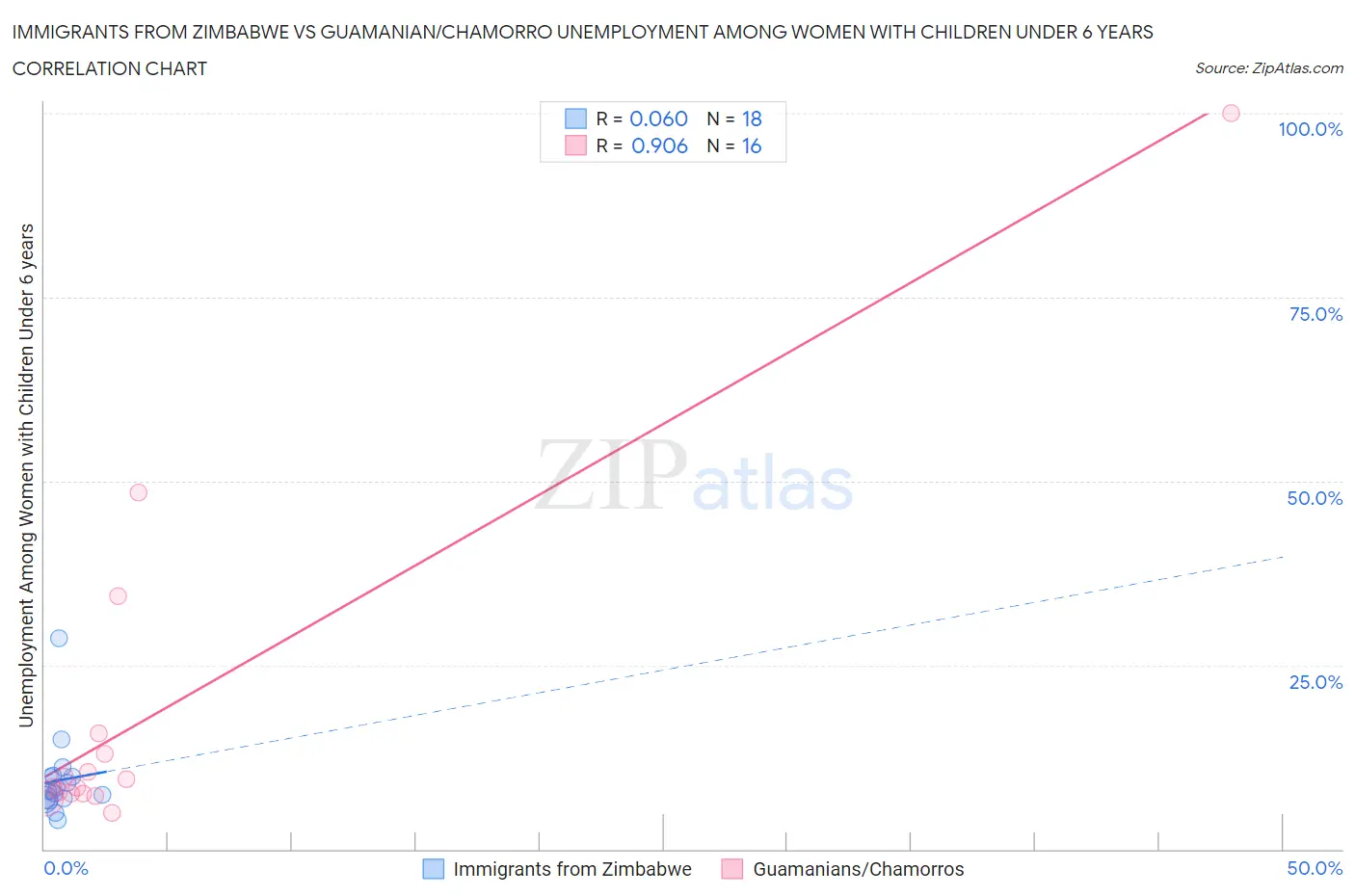 Immigrants from Zimbabwe vs Guamanian/Chamorro Unemployment Among Women with Children Under 6 years