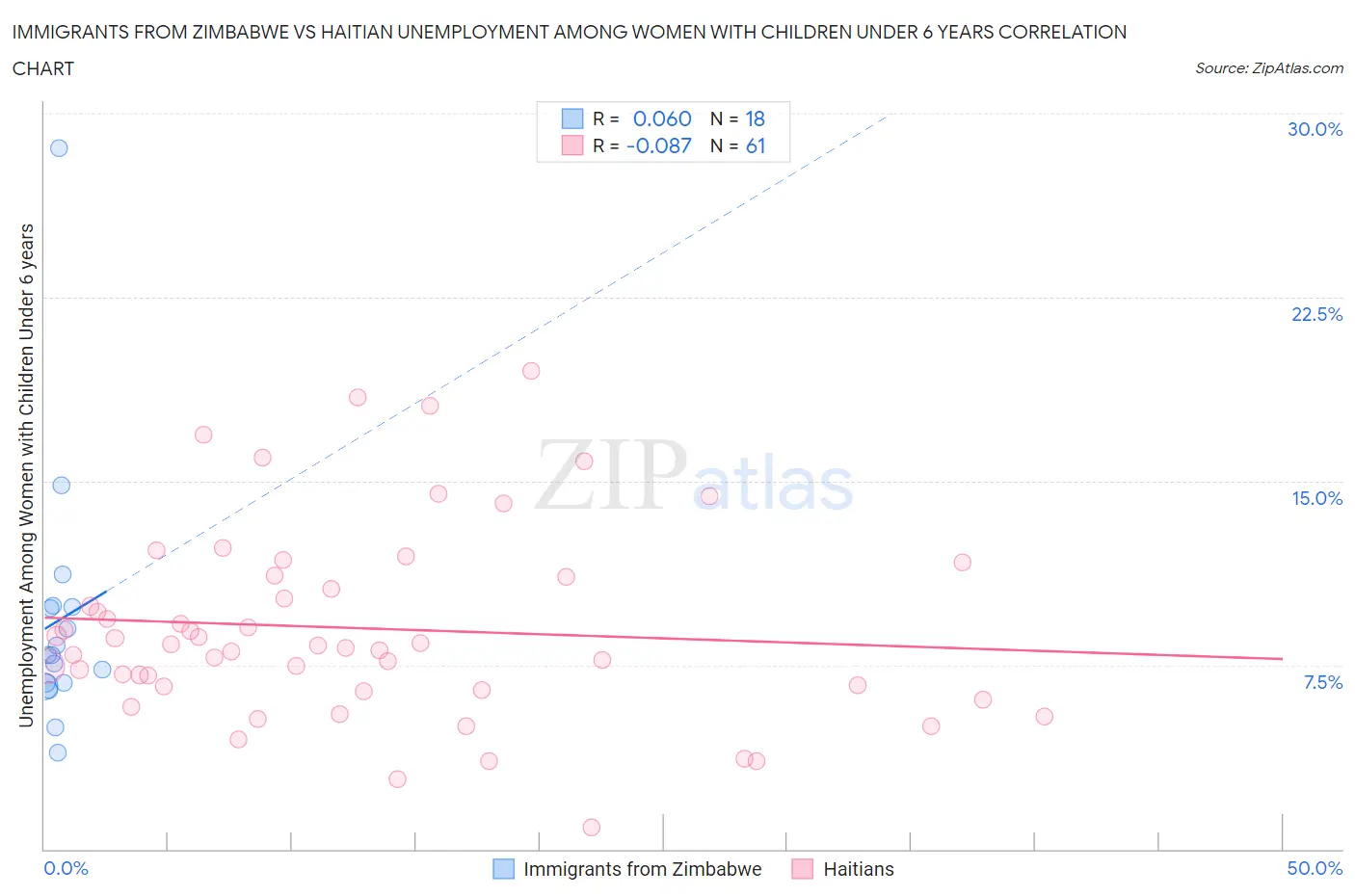 Immigrants from Zimbabwe vs Haitian Unemployment Among Women with Children Under 6 years