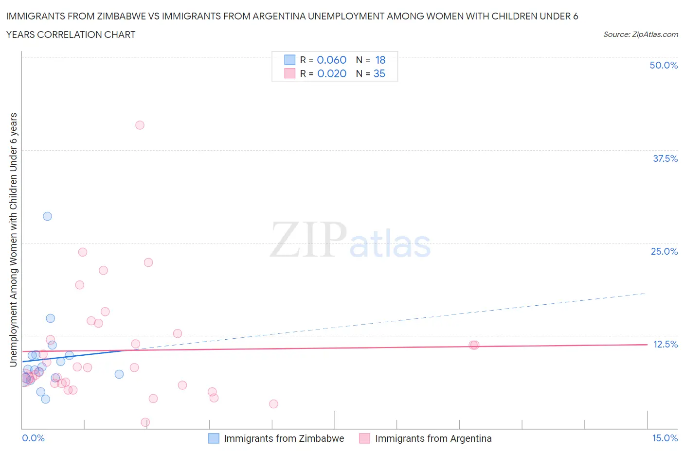 Immigrants from Zimbabwe vs Immigrants from Argentina Unemployment Among Women with Children Under 6 years