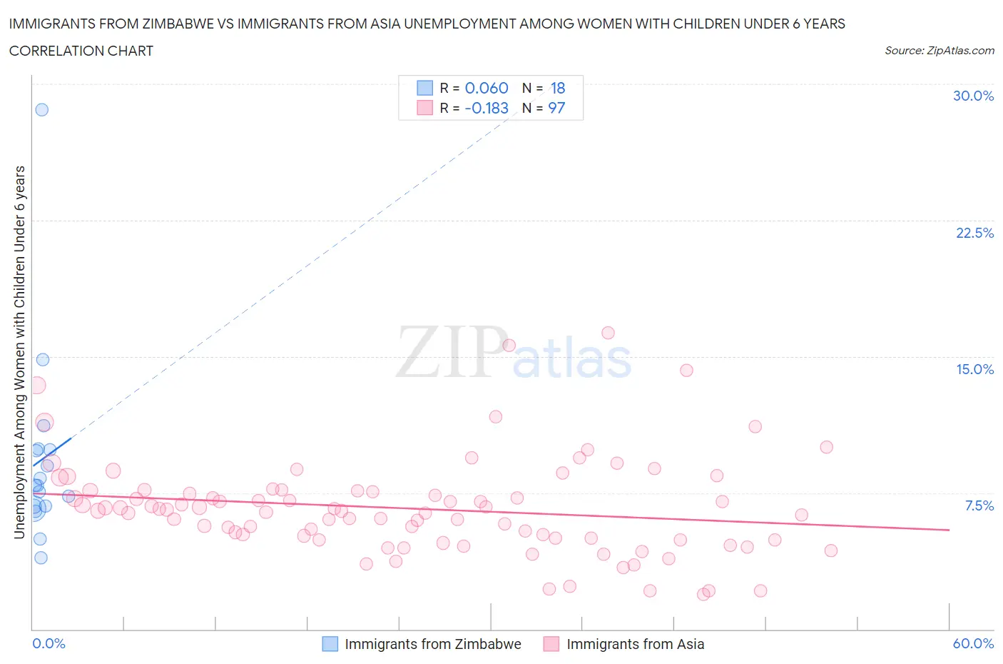 Immigrants from Zimbabwe vs Immigrants from Asia Unemployment Among Women with Children Under 6 years