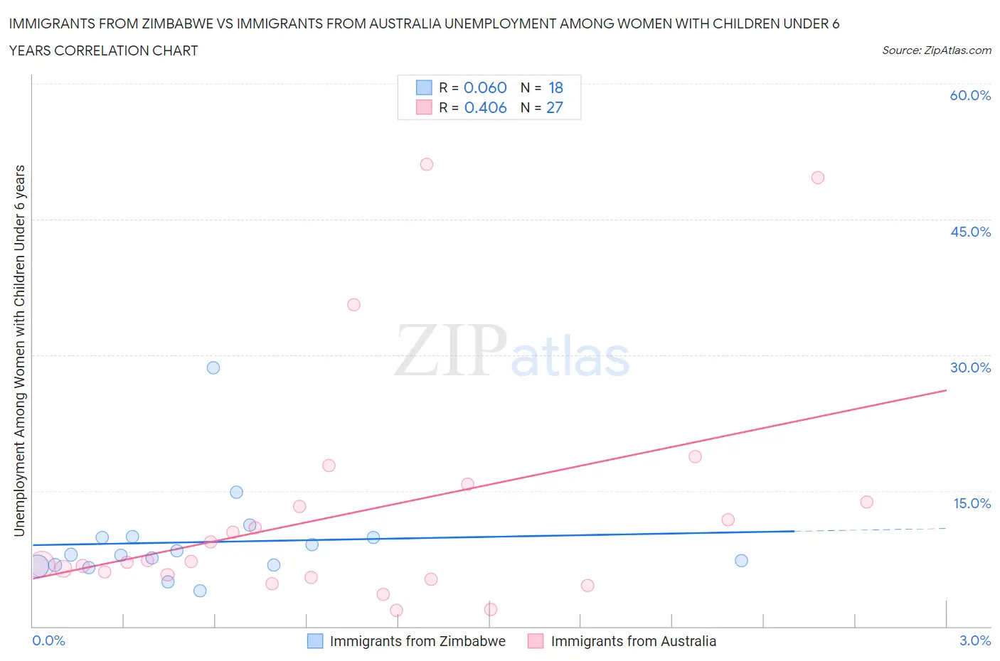 Immigrants from Zimbabwe vs Immigrants from Australia Unemployment Among Women with Children Under 6 years