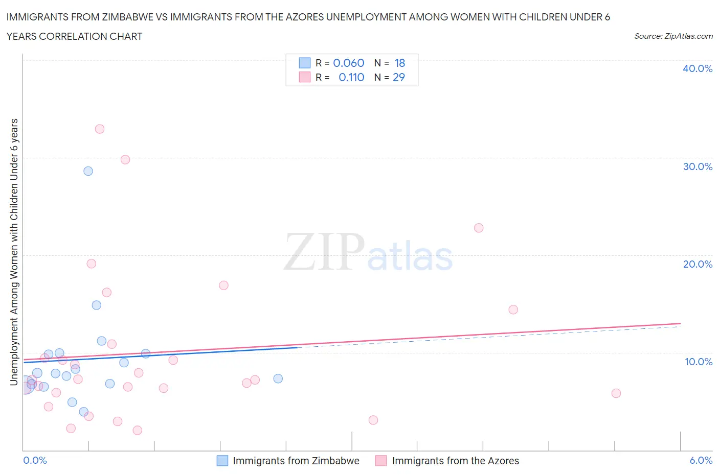 Immigrants from Zimbabwe vs Immigrants from the Azores Unemployment Among Women with Children Under 6 years