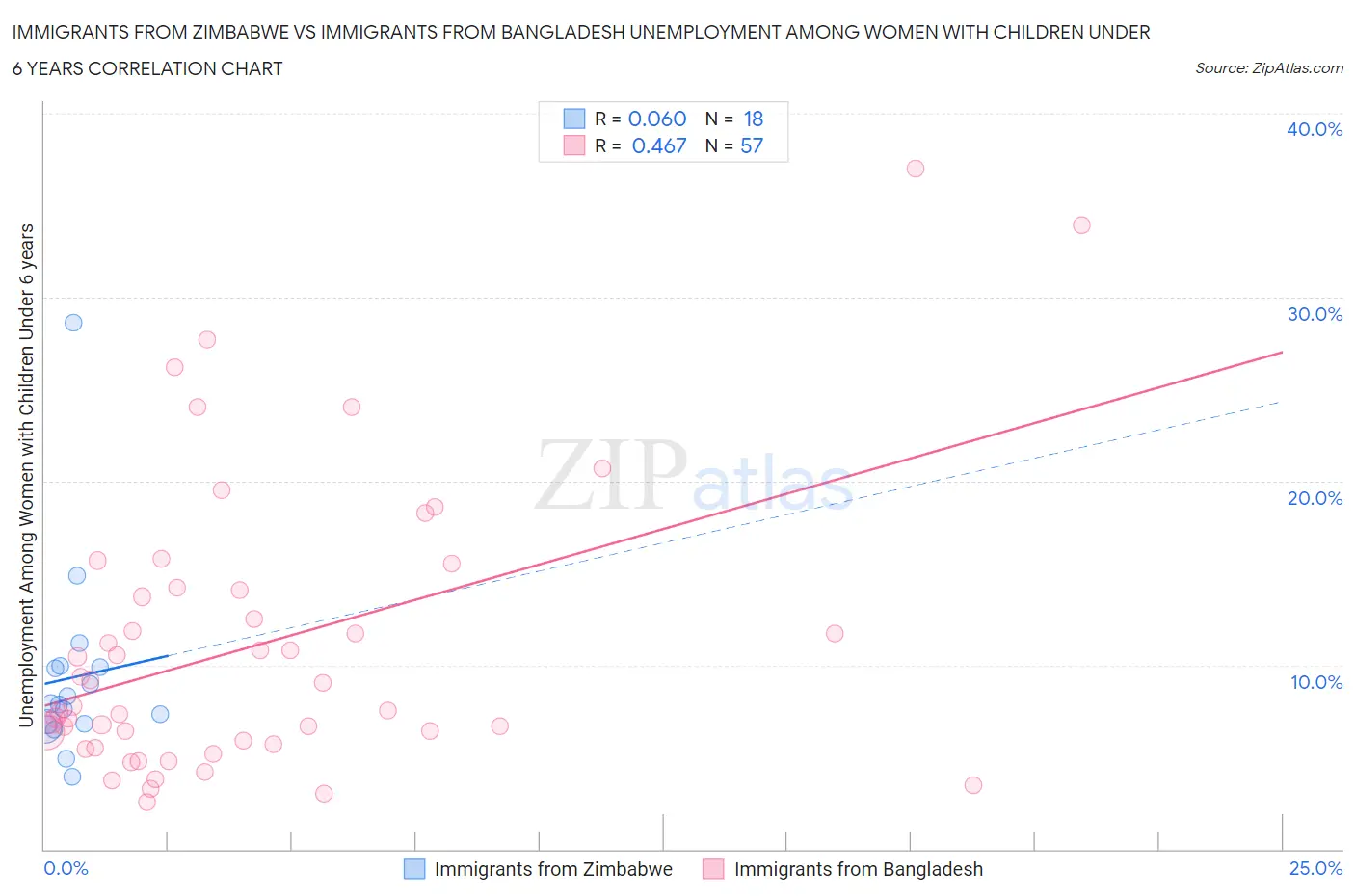 Immigrants from Zimbabwe vs Immigrants from Bangladesh Unemployment Among Women with Children Under 6 years
