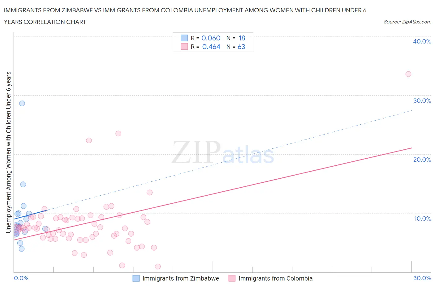 Immigrants from Zimbabwe vs Immigrants from Colombia Unemployment Among Women with Children Under 6 years