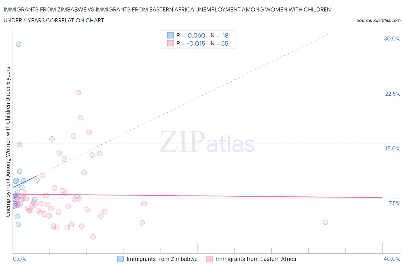 Immigrants from Zimbabwe vs Immigrants from Eastern Africa Unemployment Among Women with Children Under 6 years